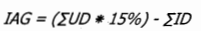 IAG = (ΣUD × 15%) − ΣID